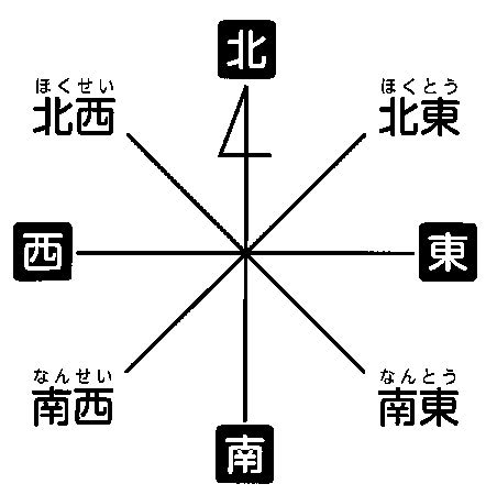 東西南北 八方位|方位